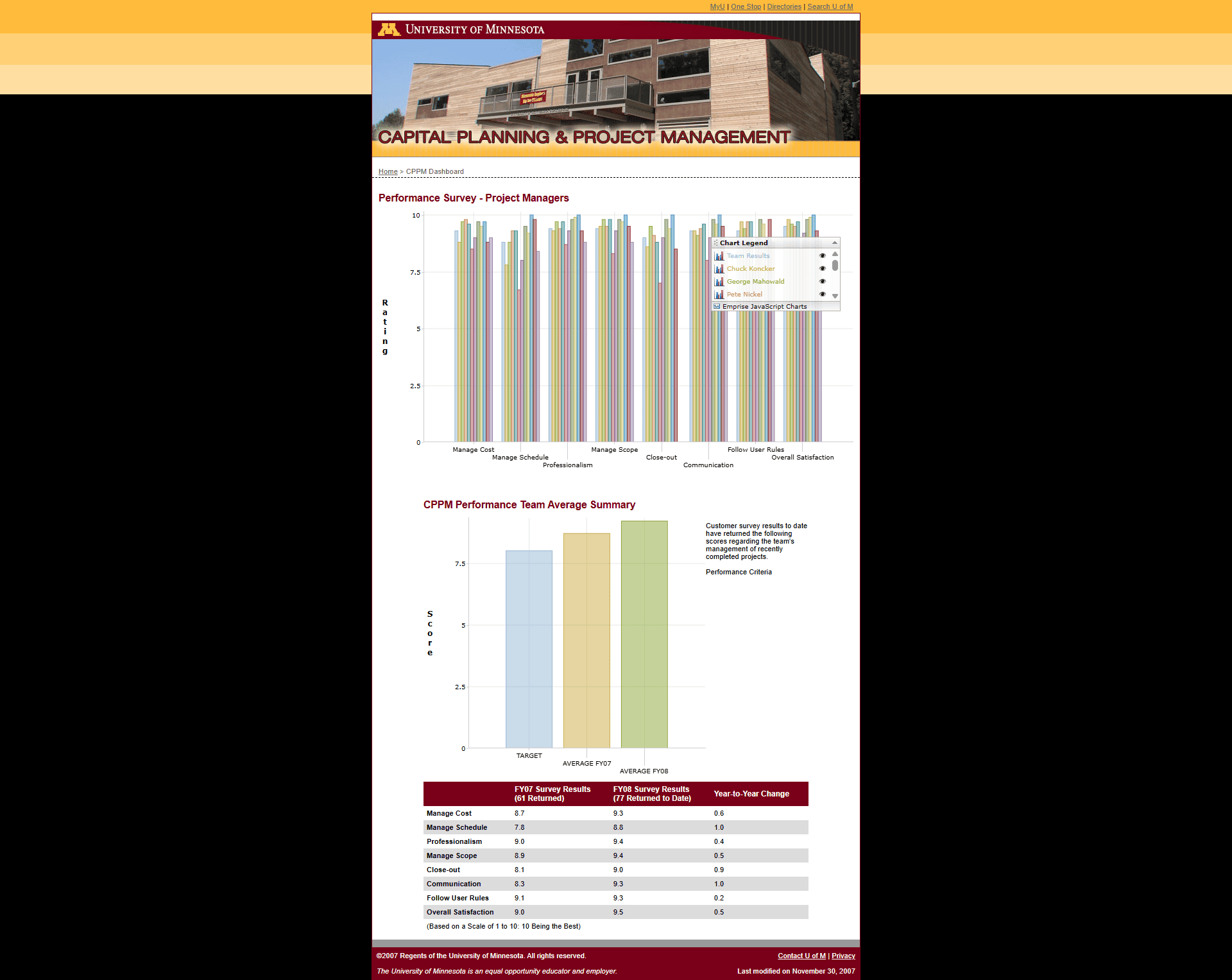 UMN CPPM Dashboard Charts